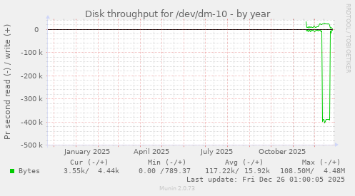 Disk throughput for /dev/dm-10