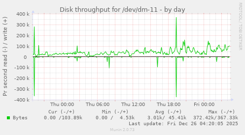 Disk throughput for /dev/dm-11