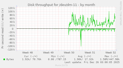 Disk throughput for /dev/dm-11