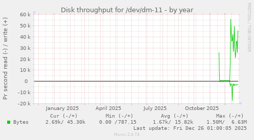 Disk throughput for /dev/dm-11
