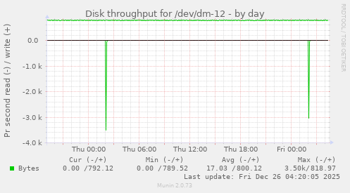 Disk throughput for /dev/dm-12