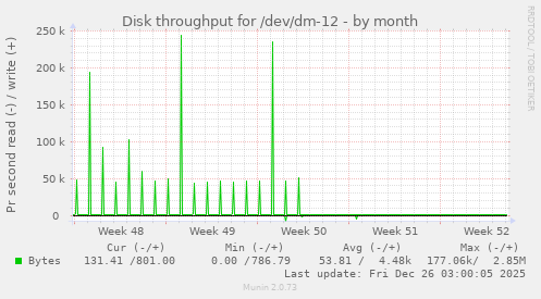 Disk throughput for /dev/dm-12