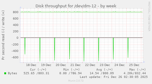 Disk throughput for /dev/dm-12