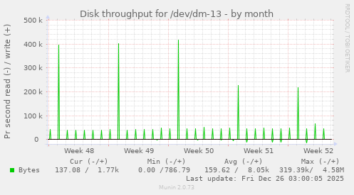 Disk throughput for /dev/dm-13