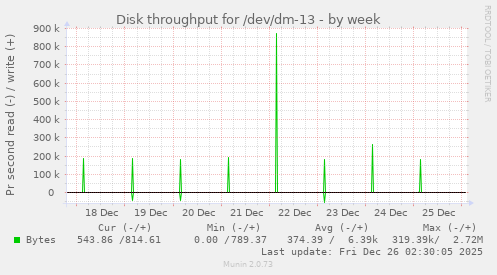 Disk throughput for /dev/dm-13