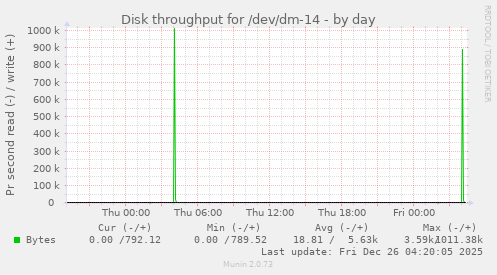 Disk throughput for /dev/dm-14