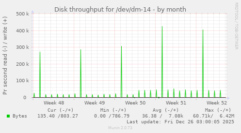 Disk throughput for /dev/dm-14