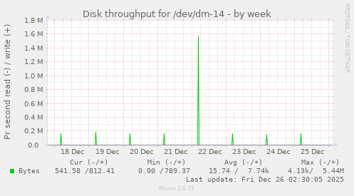 Disk throughput for /dev/dm-14