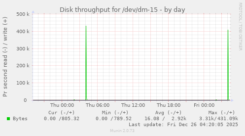 Disk throughput for /dev/dm-15