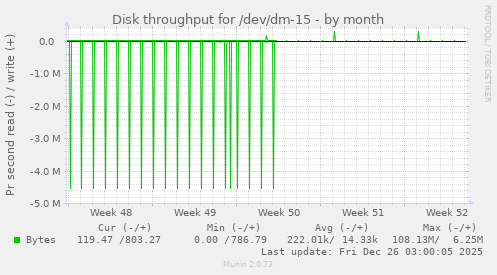 Disk throughput for /dev/dm-15