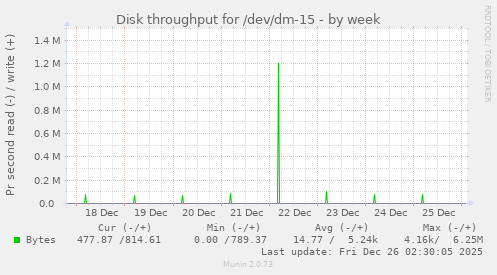 Disk throughput for /dev/dm-15