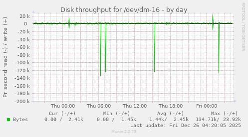 Disk throughput for /dev/dm-16