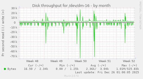 Disk throughput for /dev/dm-16