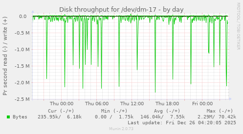 Disk throughput for /dev/dm-17