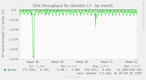 Disk throughput for /dev/dm-17