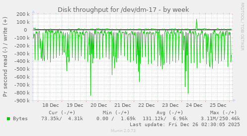 Disk throughput for /dev/dm-17