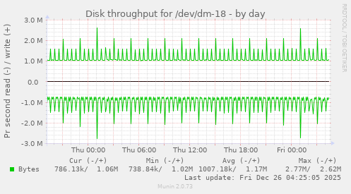 Disk throughput for /dev/dm-18