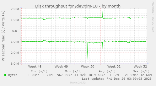 Disk throughput for /dev/dm-18