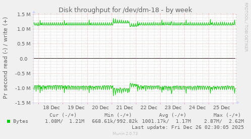 Disk throughput for /dev/dm-18