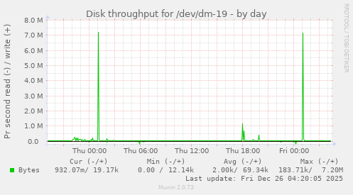 Disk throughput for /dev/dm-19