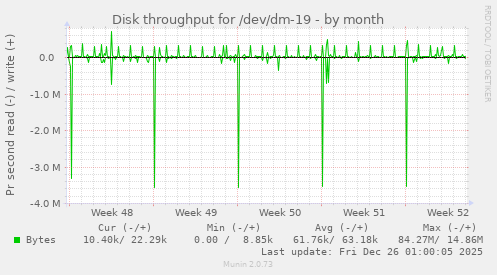 Disk throughput for /dev/dm-19