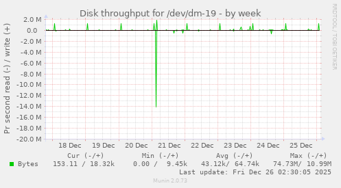Disk throughput for /dev/dm-19