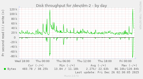 Disk throughput for /dev/dm-2