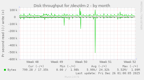 Disk throughput for /dev/dm-2