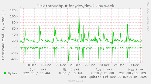 Disk throughput for /dev/dm-2