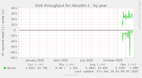 Disk throughput for /dev/dm-2