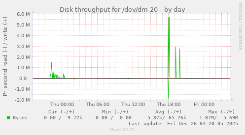 Disk throughput for /dev/dm-20