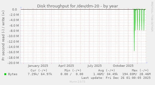 Disk throughput for /dev/dm-20