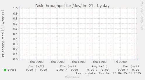 Disk throughput for /dev/dm-21