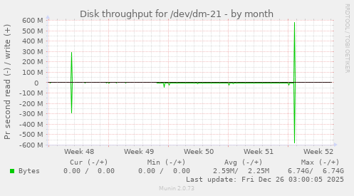 Disk throughput for /dev/dm-21
