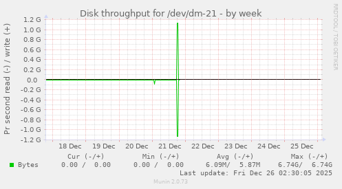 Disk throughput for /dev/dm-21
