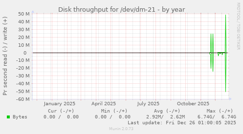 Disk throughput for /dev/dm-21