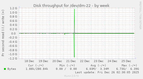 Disk throughput for /dev/dm-22