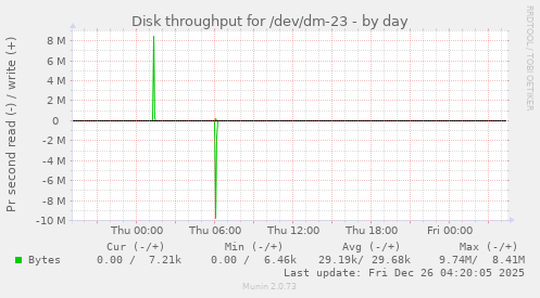 Disk throughput for /dev/dm-23