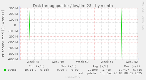 Disk throughput for /dev/dm-23