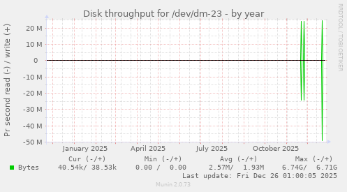 Disk throughput for /dev/dm-23