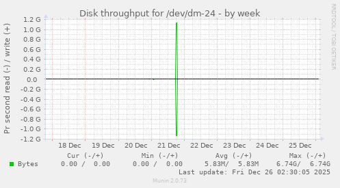 Disk throughput for /dev/dm-24
