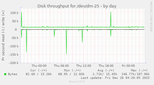 Disk throughput for /dev/dm-25