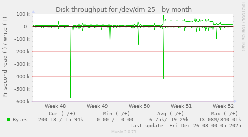 Disk throughput for /dev/dm-25