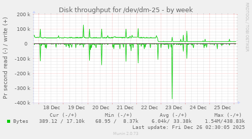 Disk throughput for /dev/dm-25