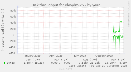 Disk throughput for /dev/dm-25