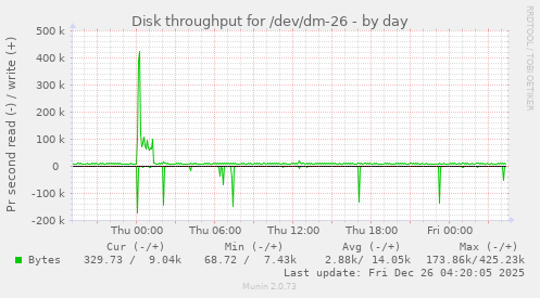 Disk throughput for /dev/dm-26