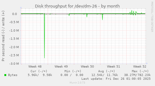 Disk throughput for /dev/dm-26