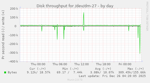 Disk throughput for /dev/dm-27