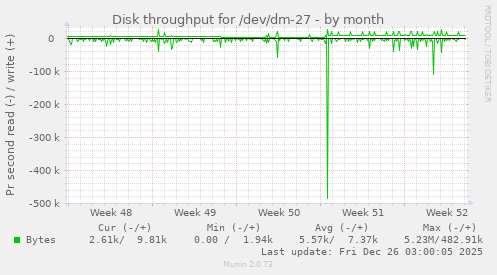 Disk throughput for /dev/dm-27