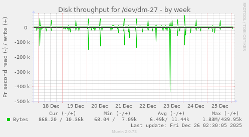 Disk throughput for /dev/dm-27